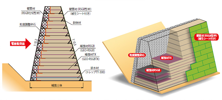 スノージオバンク工法の構造図
